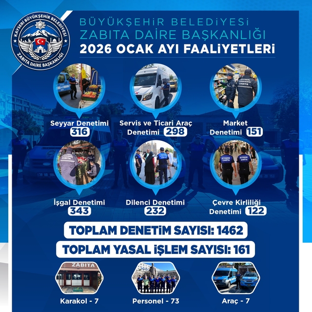 Büyükşehir Zabıta'dan 2026'ya hızlı ve kararlı başlangıç: bin 462 denetim,...