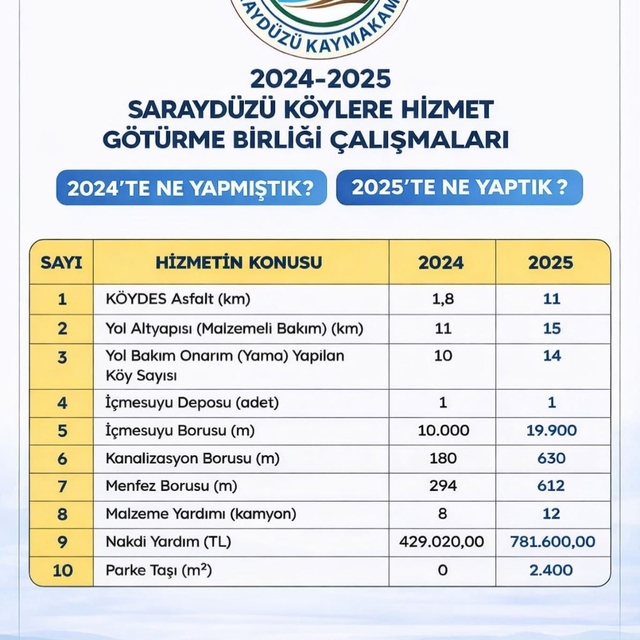 Saraydüzü köylerinde hizmet seferberliği