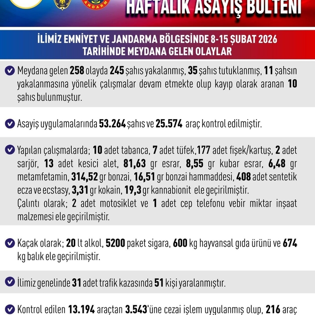 Elazığ'da asayiş uygulamaları: 258 olayda 245 şahıs yakalandı