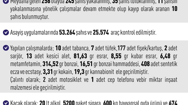 Elazığ'da asayiş uygulamaları: 258 olayda 245 şahıs yakalandı