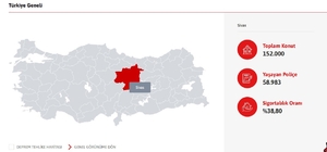 Sivas'ta her 10 konuttan 6'sının deprem sigortası bulunmuyor
Doğal Afet Sig...