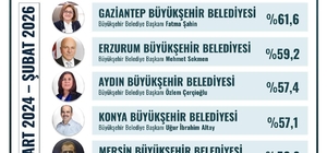 Başkan Çerçioğlu, en başarılı Büyükşehir Belediye Başkanları arasında