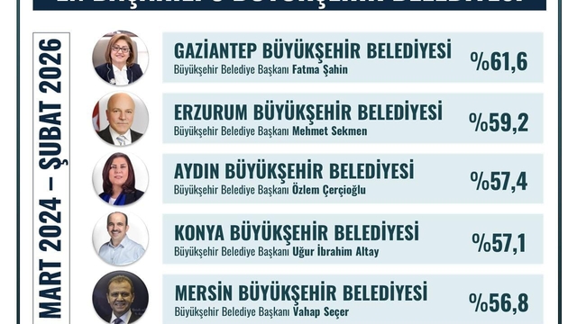 Başkan Çerçioğlu, en başarılı Büyükşehir Belediye Başkanları arasında