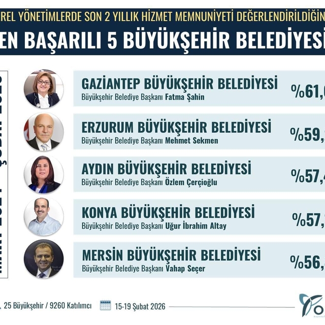 Fatma Şahin, en başarılı büyükşehir belediye başkanı