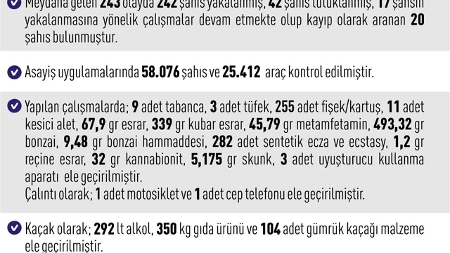 Elazığ'da asayiş uygulamaları: 243 olayda 242 şahıs yakalandı