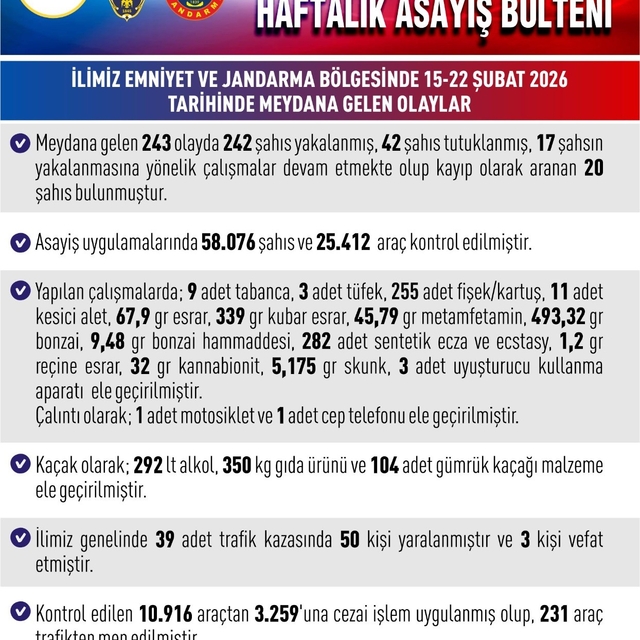 Elazığ'da asayiş uygulamaları: 243 olayda 242 şahıs yakalandı