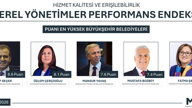 Yerel Yönetimler Performansı'nda Başkan Çerçioğlu ikinci sırada