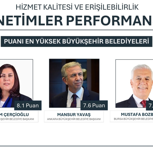 Yerel Yönetimler Performansı'nda Başkan Çerçioğlu ikinci sırada