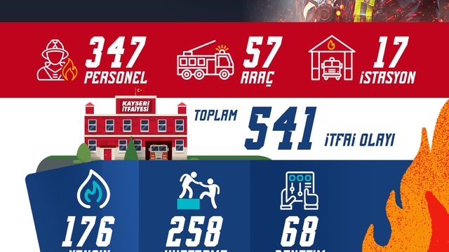 Büyükşehir İtfaiyesi'nden 541 itfai olaya müdahale, yaklaşık 4 bin kişiye eğitim