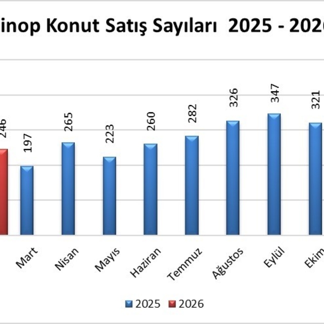 Sinop'ta konut satışları arttı
Şubatta 246 konut el değiştirdi