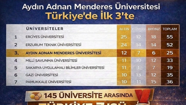 ADÜ Türkiye'de ilk üçte