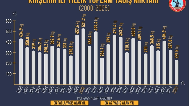 Kırşehir'in en kurak yılı 2025 oldu
