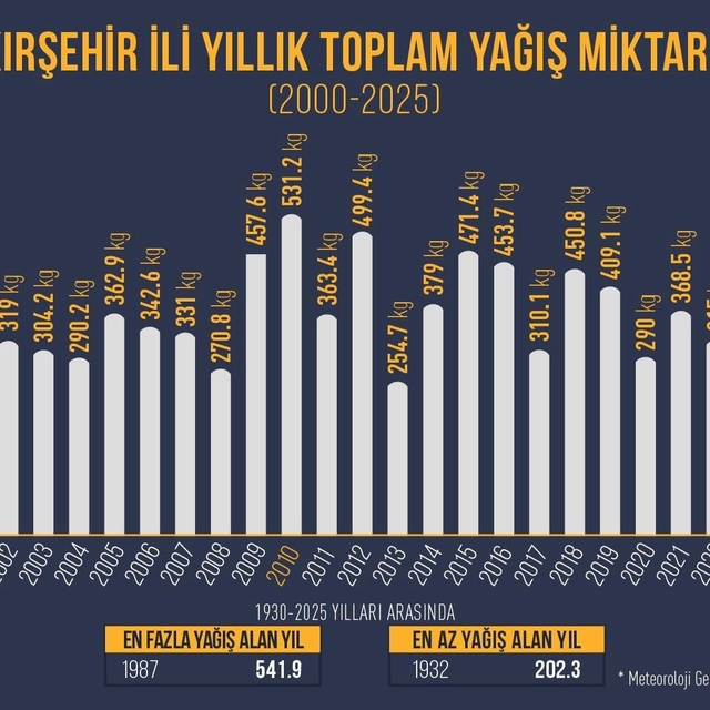 Kırşehir'in en kurak yılı 2025 oldu