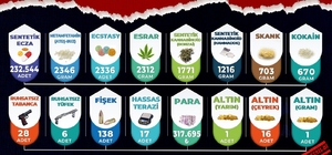 Manisa'da narkotik bilançosu: 3 ayda 268 tutuklama