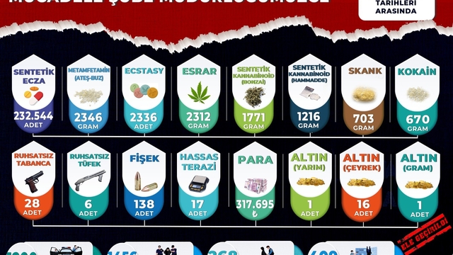 Manisa'da narkotik bilançosu: 3 ayda 268 tutuklama