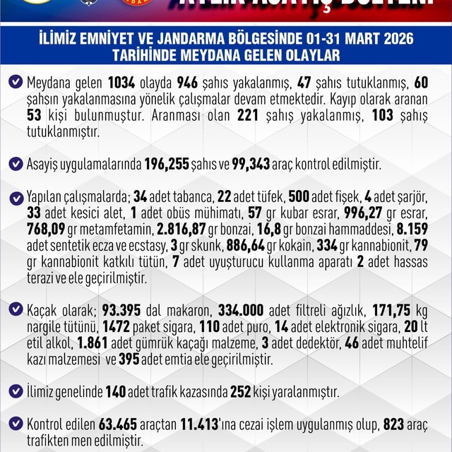 Elazığ'da bir ayda 946 şüpheli yakalandı