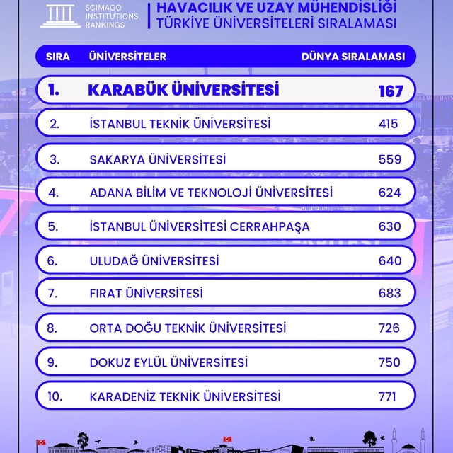 KBÜ havacılık ve uzay mühendisliğinde Türkiye'de ilk sırada