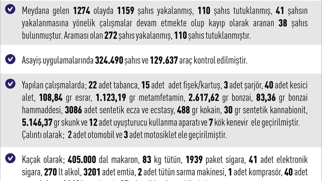 Elazığ'da asayiş uygulamaları: Bin 159 şahıs yakalandı