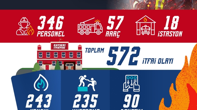 Büyükşehir İtfaiyesi'nden nisanda 572 olaya başarılı müdahale