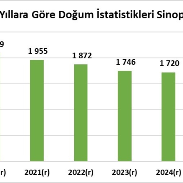 Sinop, kaba doğum hızında Türkiye'nin en düşük 4'üncü ili oldu