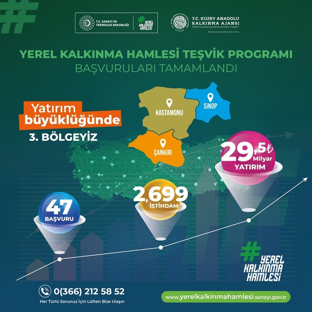 TR82 Bölgesi yerel kalkınma hamlesiyle Türkiye 3'üncüsü oldu