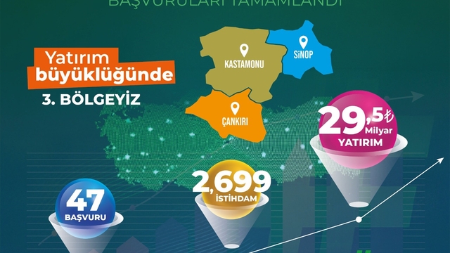 TR82 Bölgesi yerel kalkınma hamlesiyle Türkiye 3'üncüsü oldu
