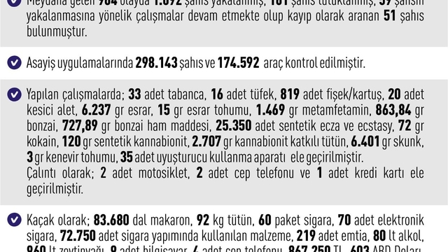 Elazığ'da 964 asayiş olayında, bin 92 şahıs yakalandı