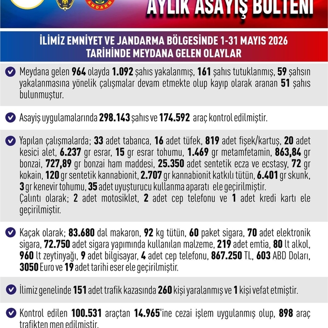 Elazığ'da 964 asayiş olayında, bin 92 şahıs yakalandı