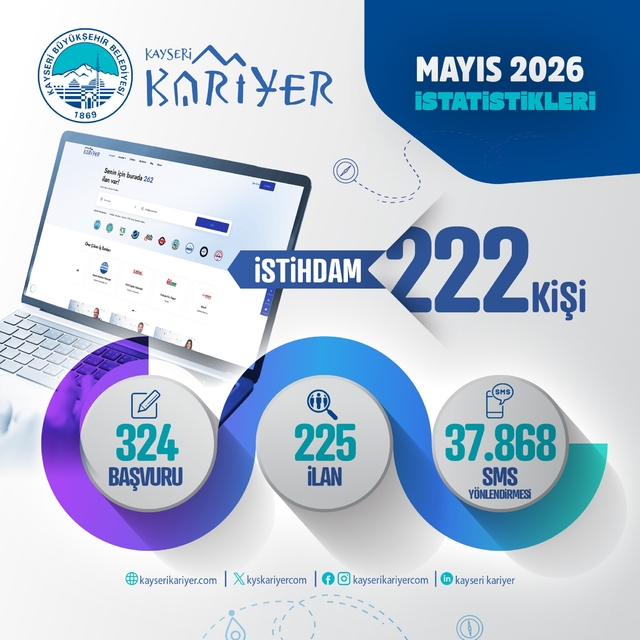 Kayseri Kariyer Merkezi, 1 ayda 222 istihdama aracı oldu