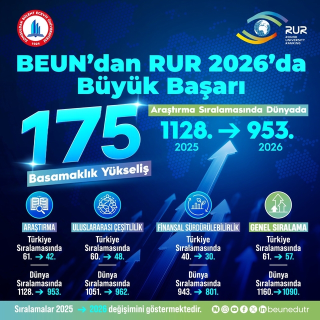 BEUN'un yükselen başarı grafiği RUR 2026'ya damga vurdu