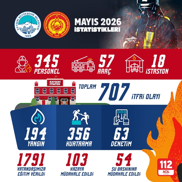 Büyükşehir İtfaiyesi'nden 1 ayda 707 olaya müdahale