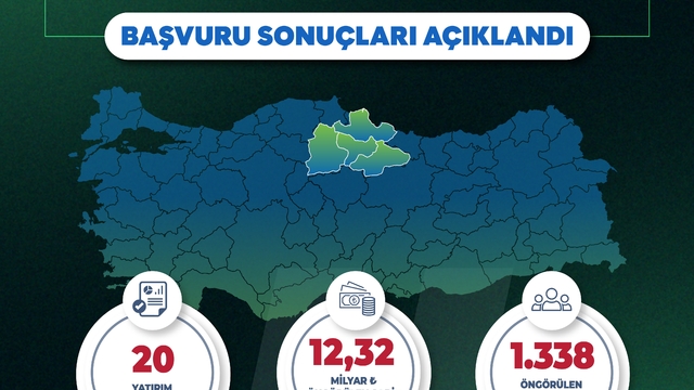 Yerel Kalkınma Hamlesi ile Orta Karadeniz'de 12,32 milyar TL'lik yatırım ve 1338 yeni istihdam
