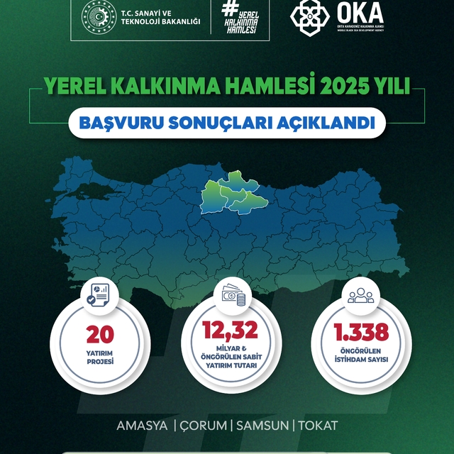 Yerel Kalkınma Hamlesi ile Orta Karadeniz'de 12,32 milyar TL'lik yatırım ve...