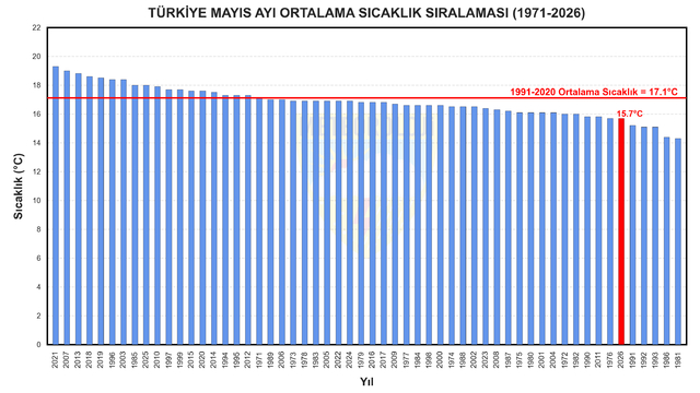 Son 56 yılın en soğuk 7'nci mayıs ayı
