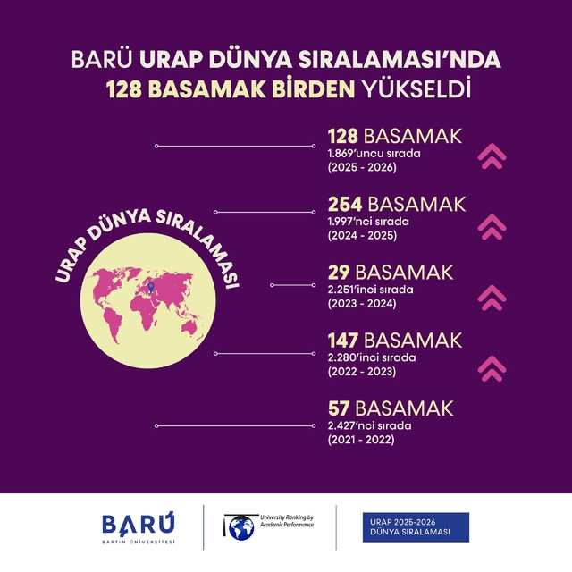 BARÜ URAP Dünya Sıralaması'nda 128 basamak birden yükseldi