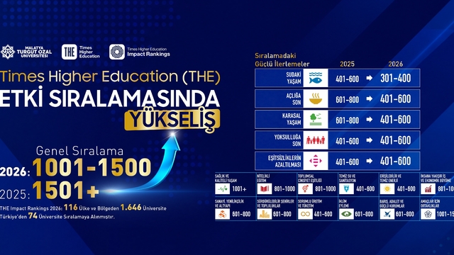 Malatya Turgut Özal Üniversitesi, THE etki sıralamasında yükselişte