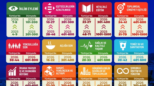 THE Sustainability Impact Ratings 2026 açıklandı: BEUN'dan rekor yükseliş