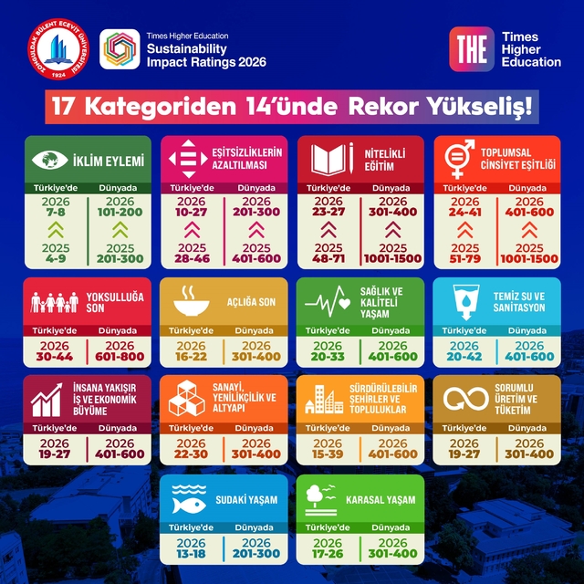 THE Sustainability Impact Ratings 2026 açıklandı: BEUN'dan rekor yükseliş