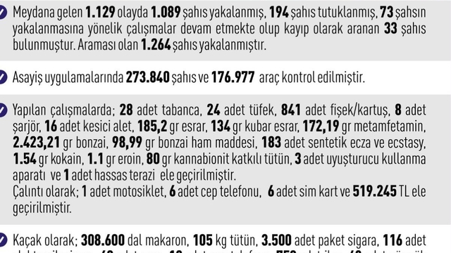 Elazığ'da asayiş uygulamaları: Bin 89 şahıs yakalandı
