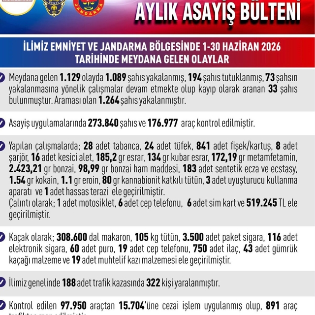 Elazığ'da asayiş uygulamaları: Bin 89 şahıs yakalandı
