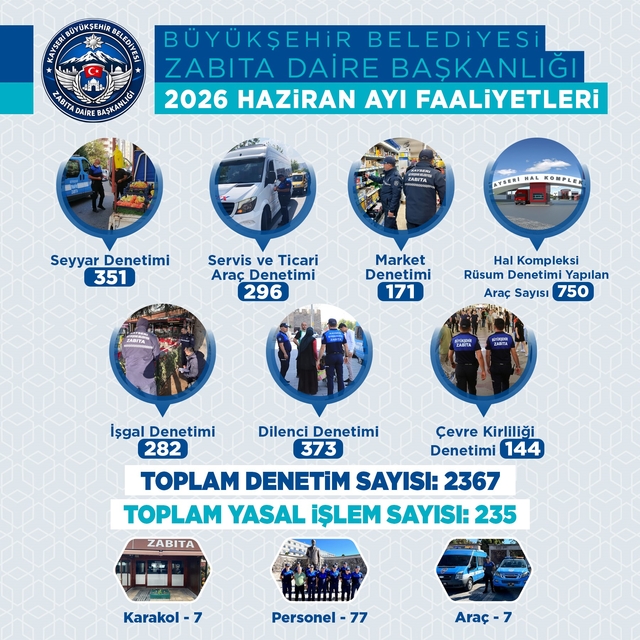 Büyükşehir Zabıtası Haziran'da 2 bin 367 denetimle kent düzenine güç kattı