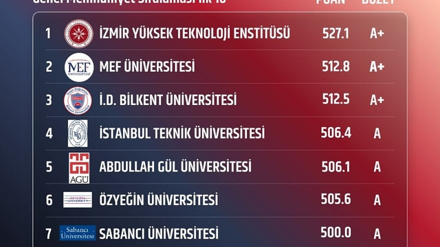 İYTE, öğrenci memnuniyetinde 2026'da da Türkiye birincisi oldu
