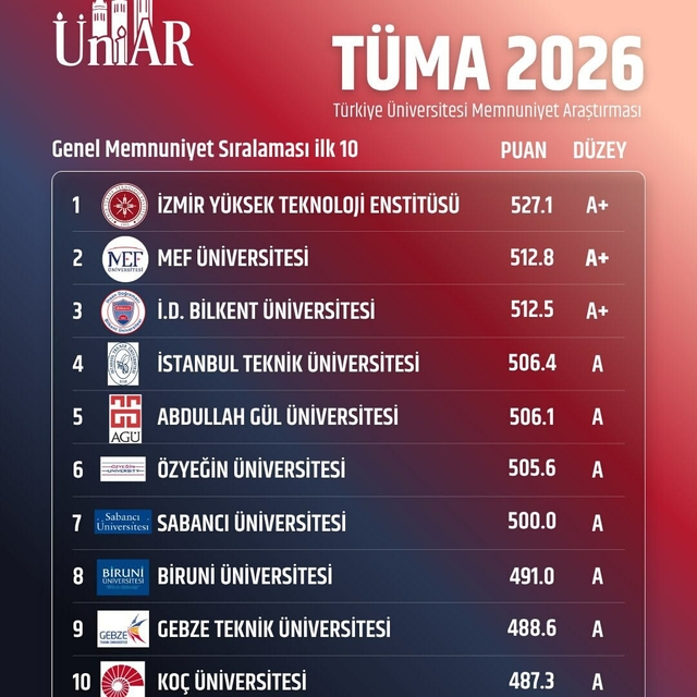 İYTE, öğrenci memnuniyetinde 2026'da da Türkiye birincisi oldu