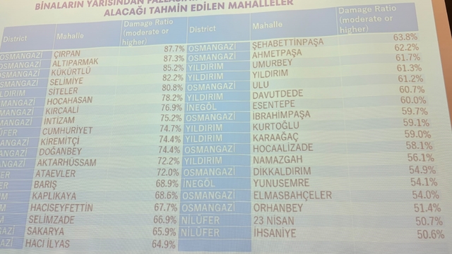 Bursa'da deprem riski en yüksek 10 mahalle açıklandı