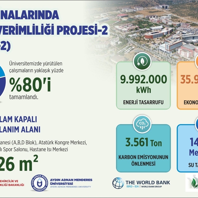 ADÜ'de enerji verimliliği projesinde çalışmaların yüzde 80'i tamamlandı
