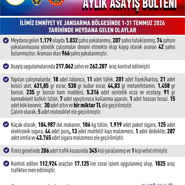 Elazığ'da asayiş uygulamaları: Bin 32 şahıs yakalandı