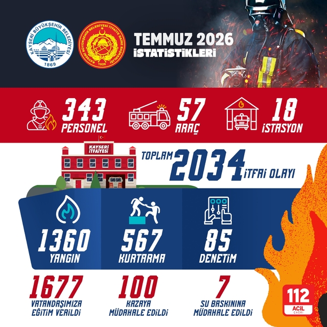 Büyükşehir itfaiye ekipleri, Temmuz ayında 2 bin 34 itfai olaya müdahale et...