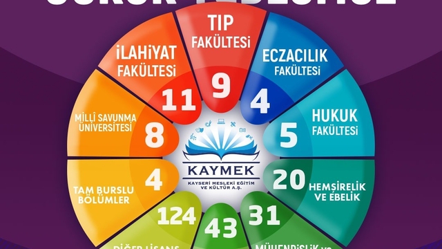 Başkan Büyükkılıç: "Genç KAYMEK'te 547 öğrencimiz üniversiteli oldu"