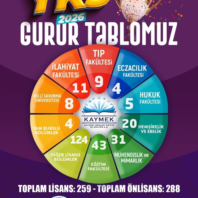 Başkan Büyükkılıç: "Genç KAYMEK'te 547 öğrencimiz üniversiteli oldu"