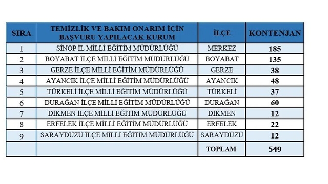 Sinop'ta 649 kişilik istihdam fırsatı